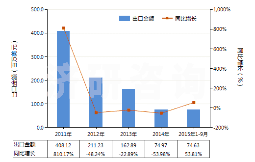 2011-2015年9月中國含氮、磷、鉀中二種或三種肥效元素的礦物肥料或化學(xué)肥料（ 片狀或每包毛重≤10kg）(HS31051000)出口總額及增速統(tǒng)計(jì)